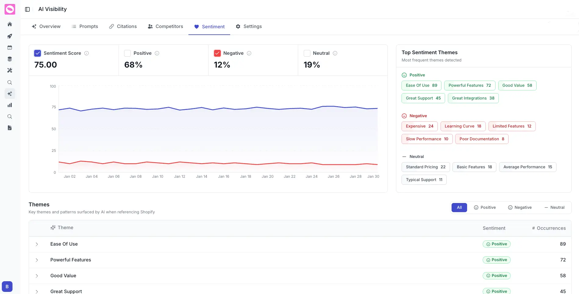 Orchly Sentiment tab showing a brand’s AI sentiment score, positive and negative split over time, and the themes AI engines raise about it