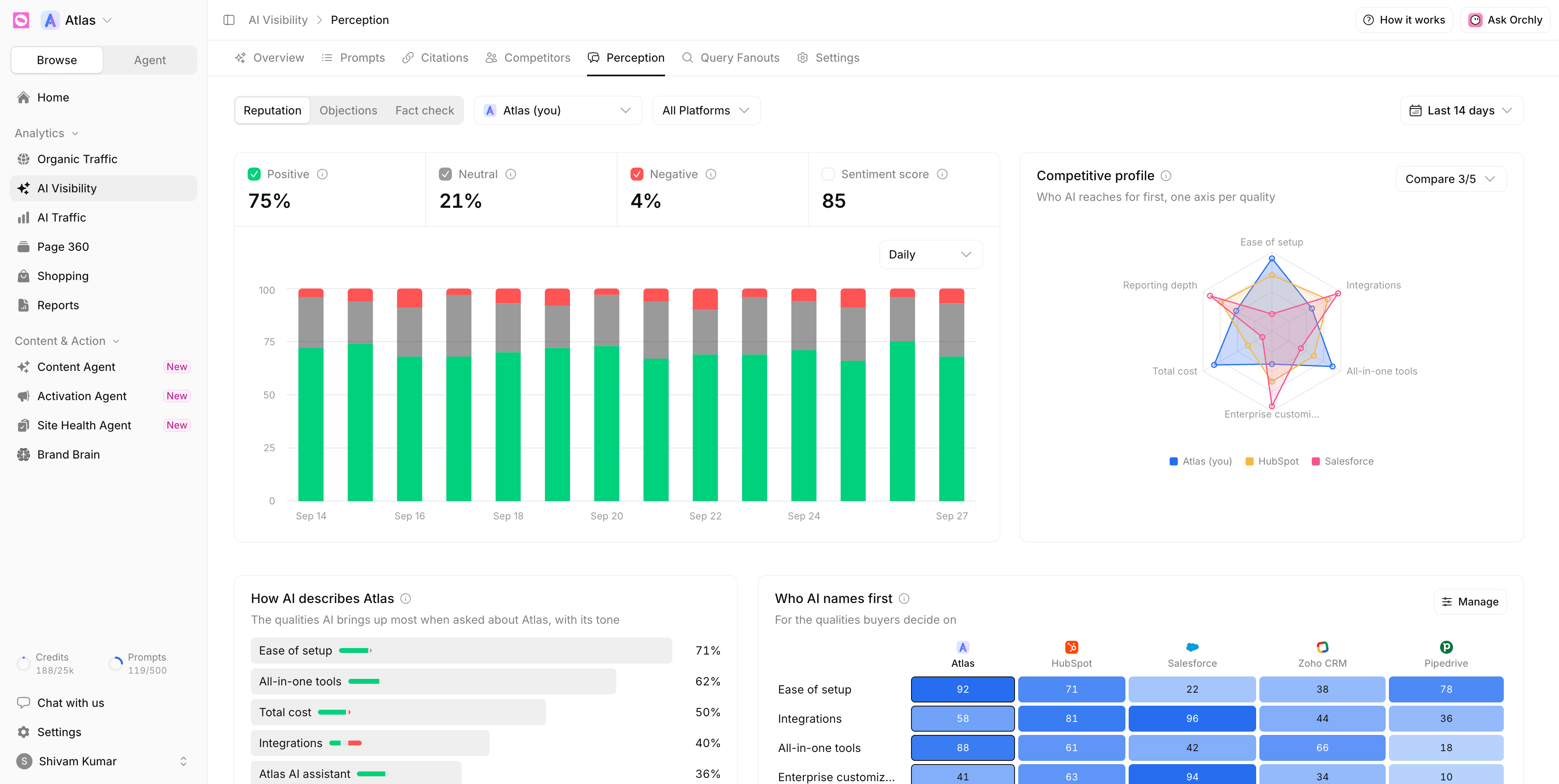 Orchly Sentiment tab showing a brand’s AI sentiment score, positive and negative split over time, and the themes AI engines raise about it