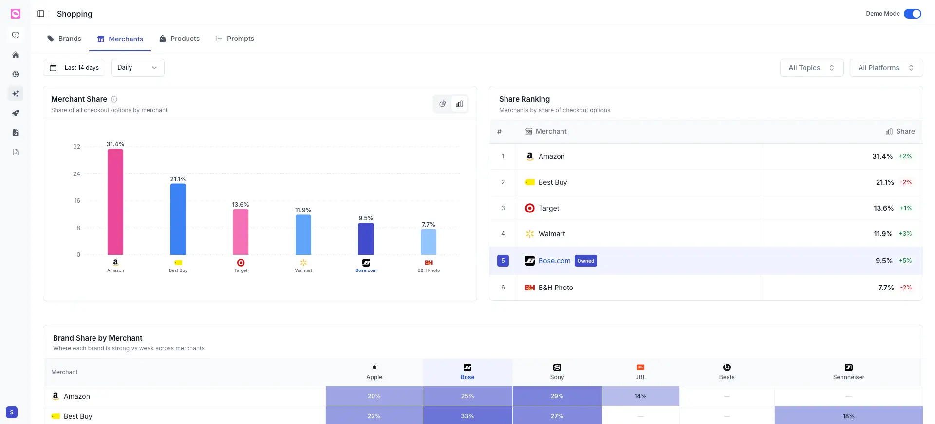Shopping Merchants tab with merchant share, a share ranking, and a brand-by-merchant matrix