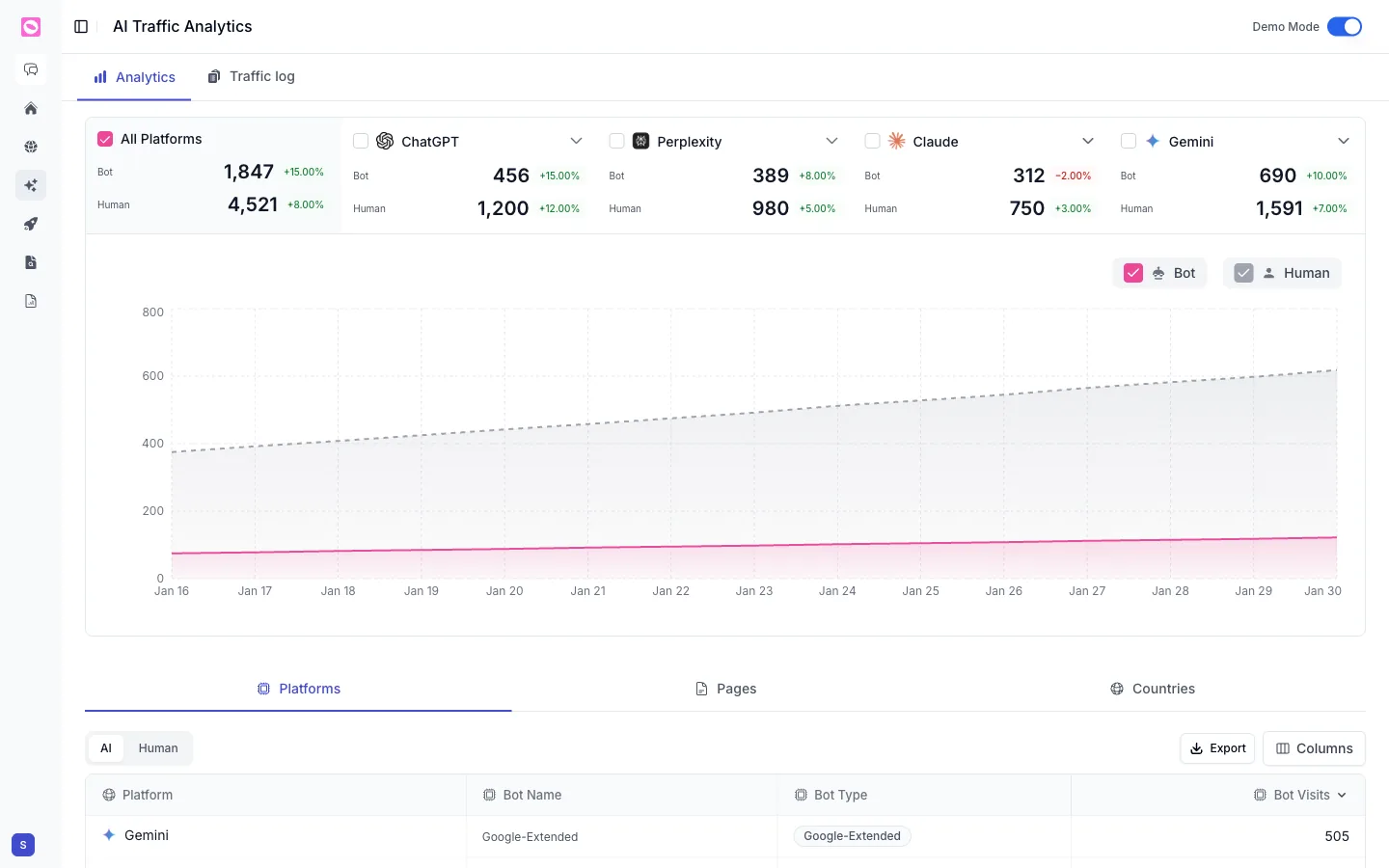 AI Traffic Analytics showing bot versus human visits for ChatGPT, Perplexity, Claude, and Gemini