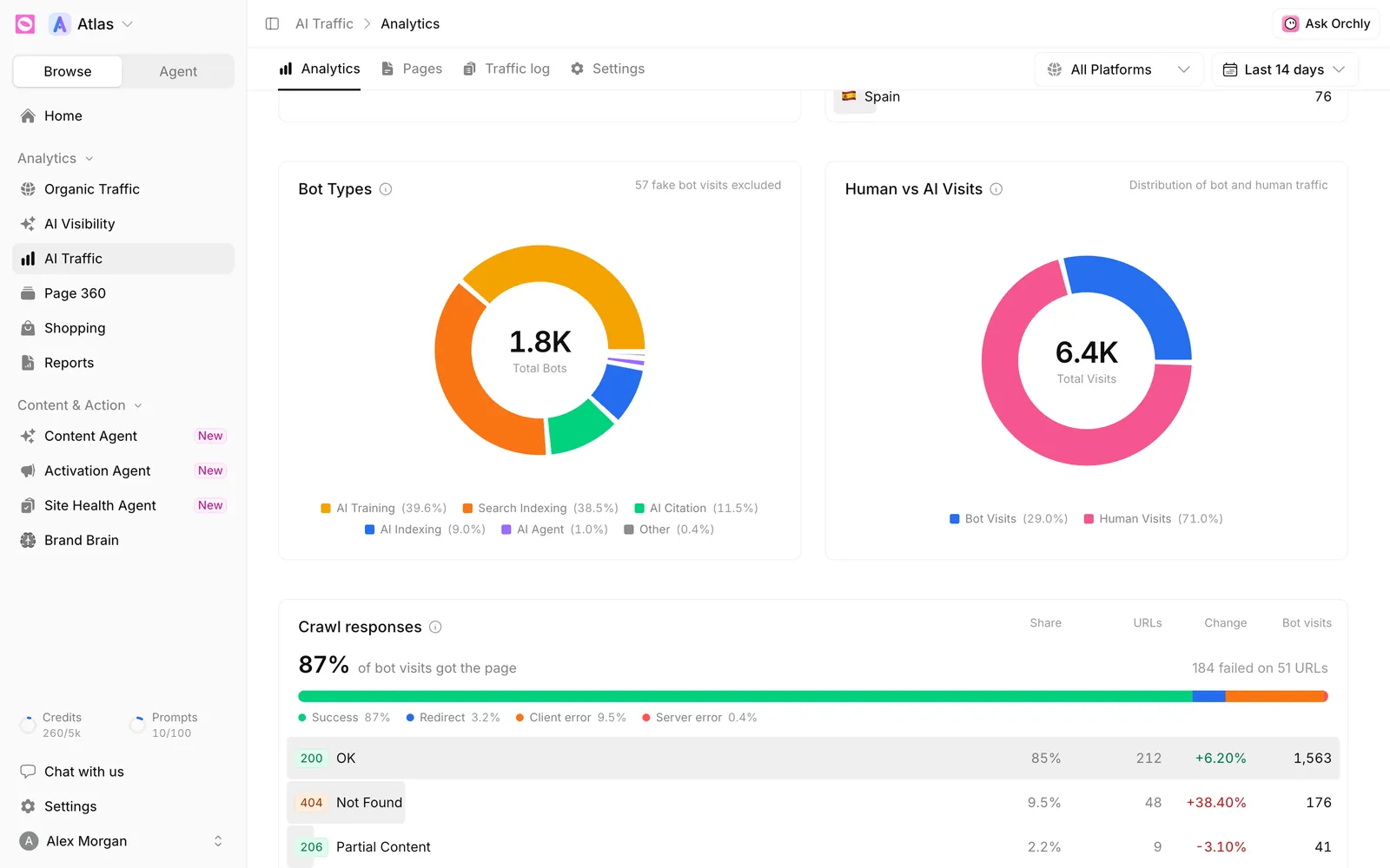 Bot Types donut in Orchly AI Traffic showing the split between AI Training, Search Indexing, AI Citation, AI Indexing, AI Agent and Other, with a note that 57 fake bot visits were excluded