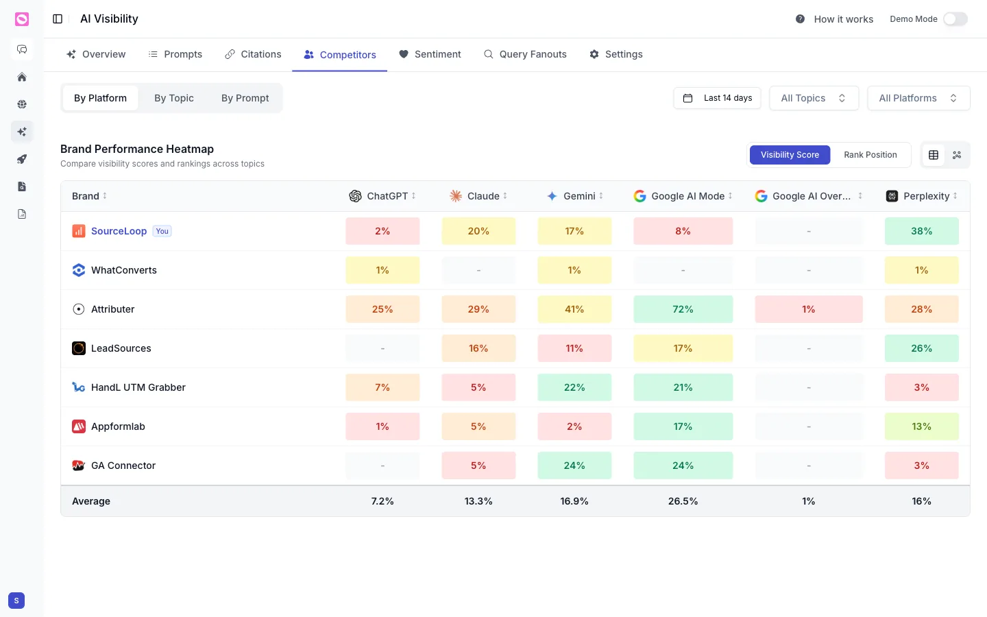 Brand Performance Heatmap comparing visibility across ChatGPT, Claude, Gemini, and more