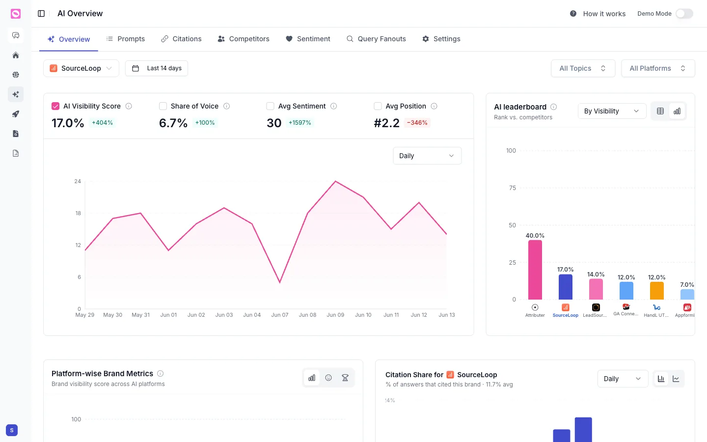 Orchly AI Overview showing AI Visibility Score, Share of Voice, and the AI leaderboard