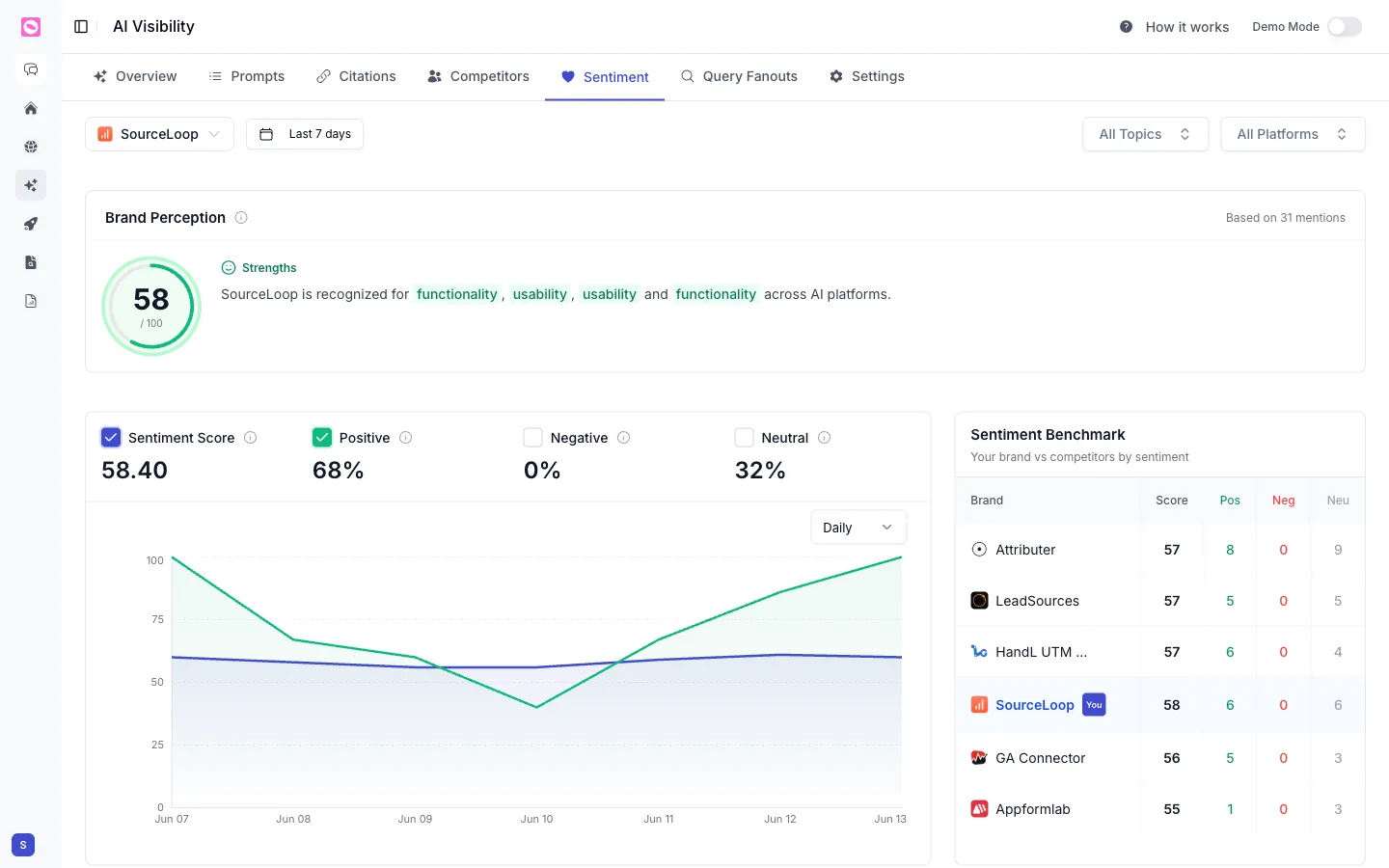 Sentiment tab with Brand Perception score and a sentiment benchmark against competitors