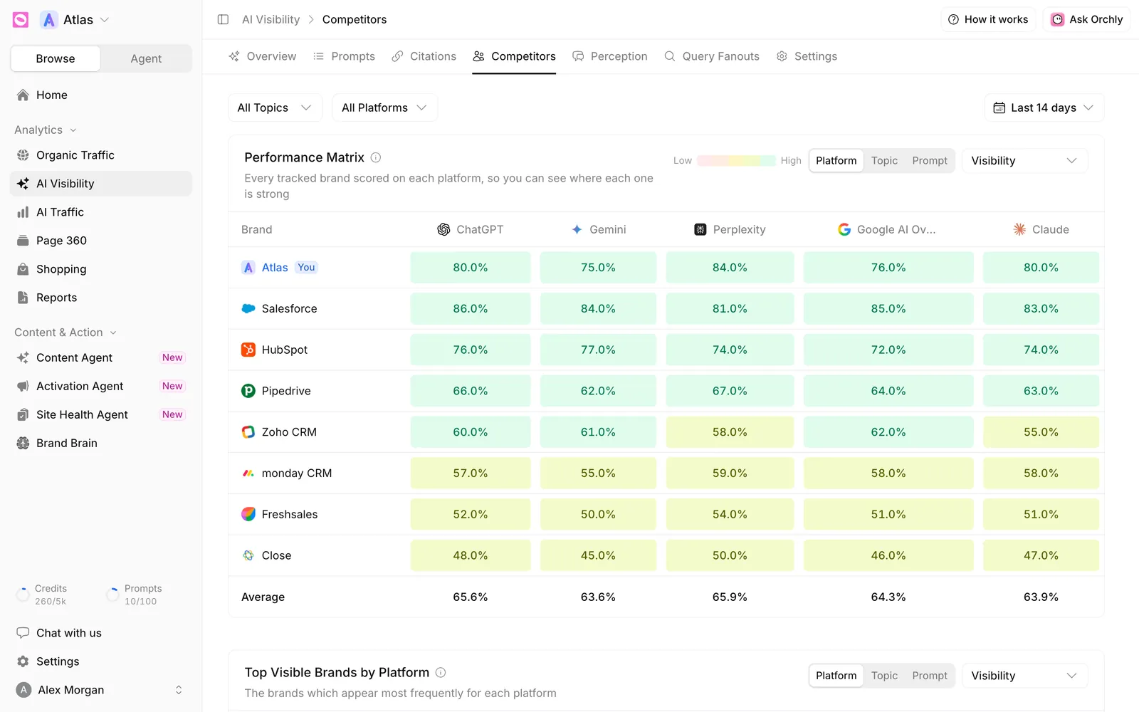 Competitors tab Performance Matrix with brands as rows, ChatGPT, Gemini, Perplexity, Google AI Overview and Claude as columns, shaded visibility percentages and an Average row