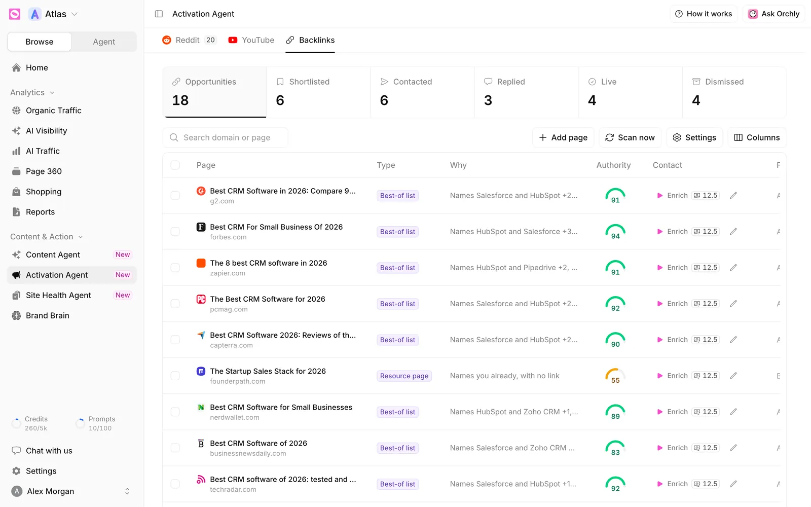 Activation Agent Backlinks tab with Opportunities, Shortlisted, Contacted, Replied, Live and Dismissed counts and a table of pages like G2 and Forbes best CRM lists with type, why, authority and contact