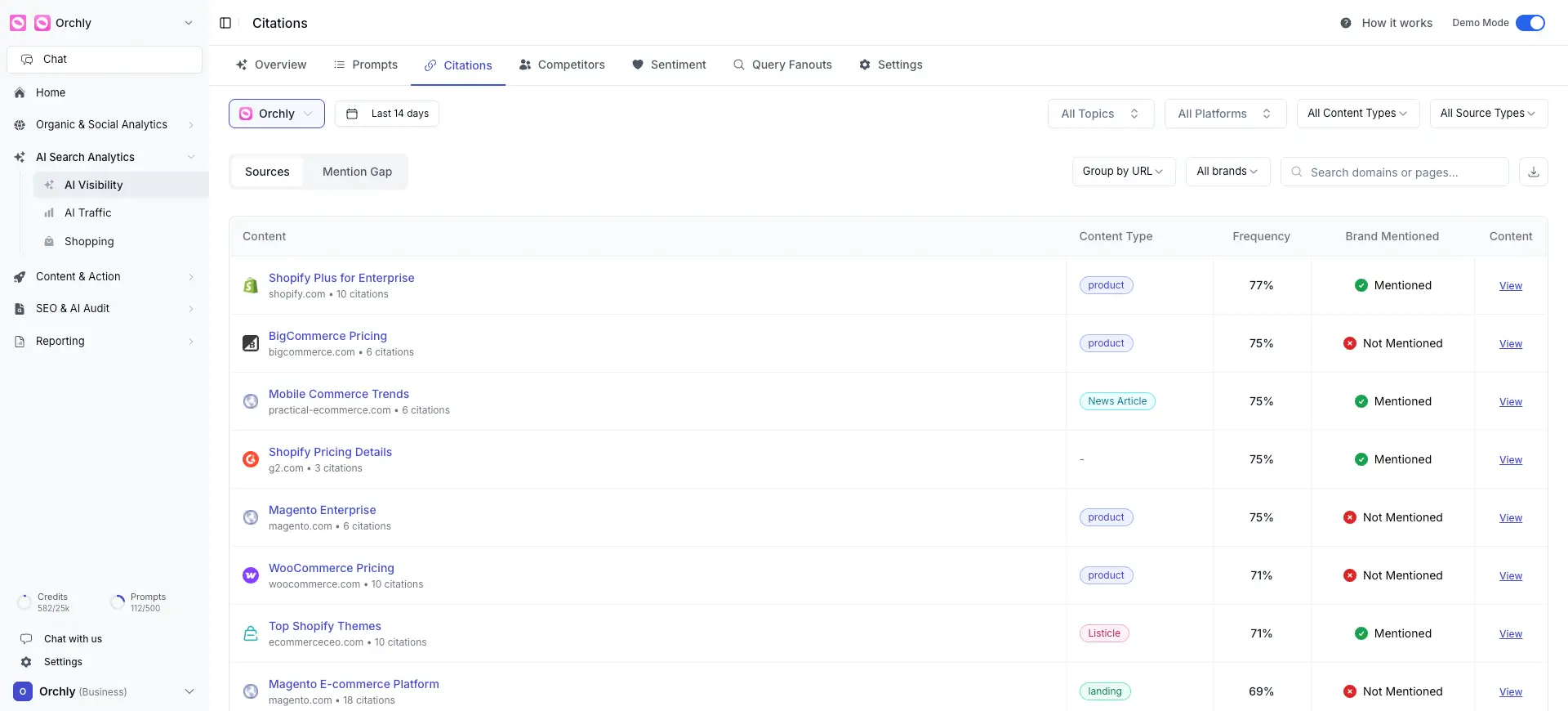 Citations Sources tab listing cited pages with content type, frequency, and whether your brand is mentioned