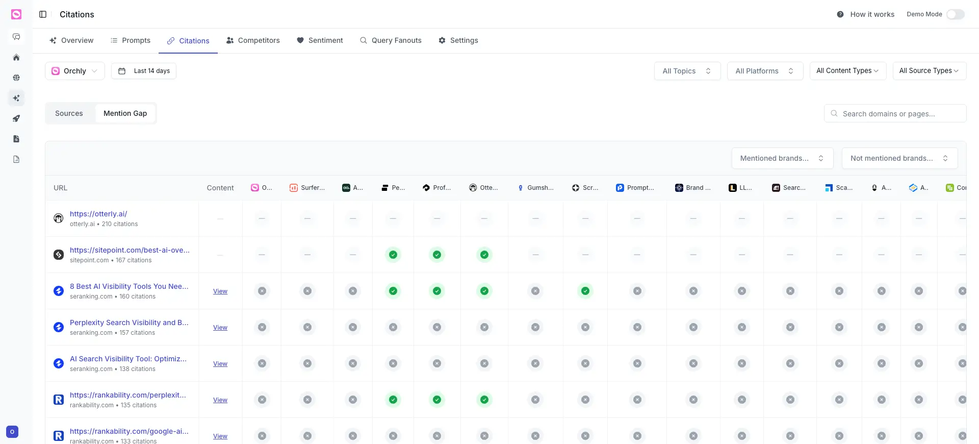 Mention Gap matrix showing cited URLs as rows and competitor brands as columns, with a check or cross per cell