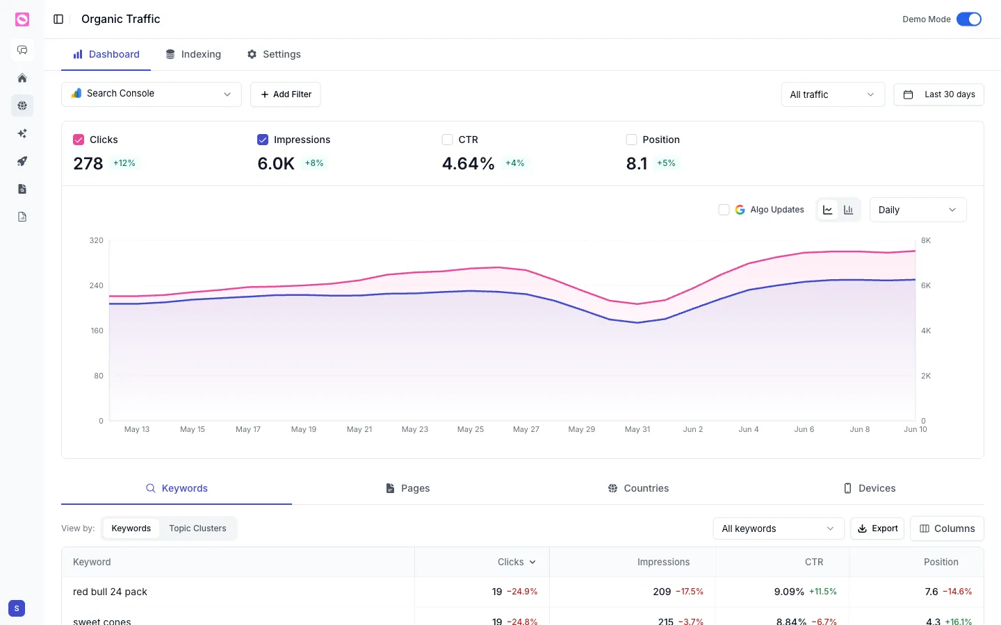 Orchly organic traffic dashboard with clicks, impressions, CTR, and position over time