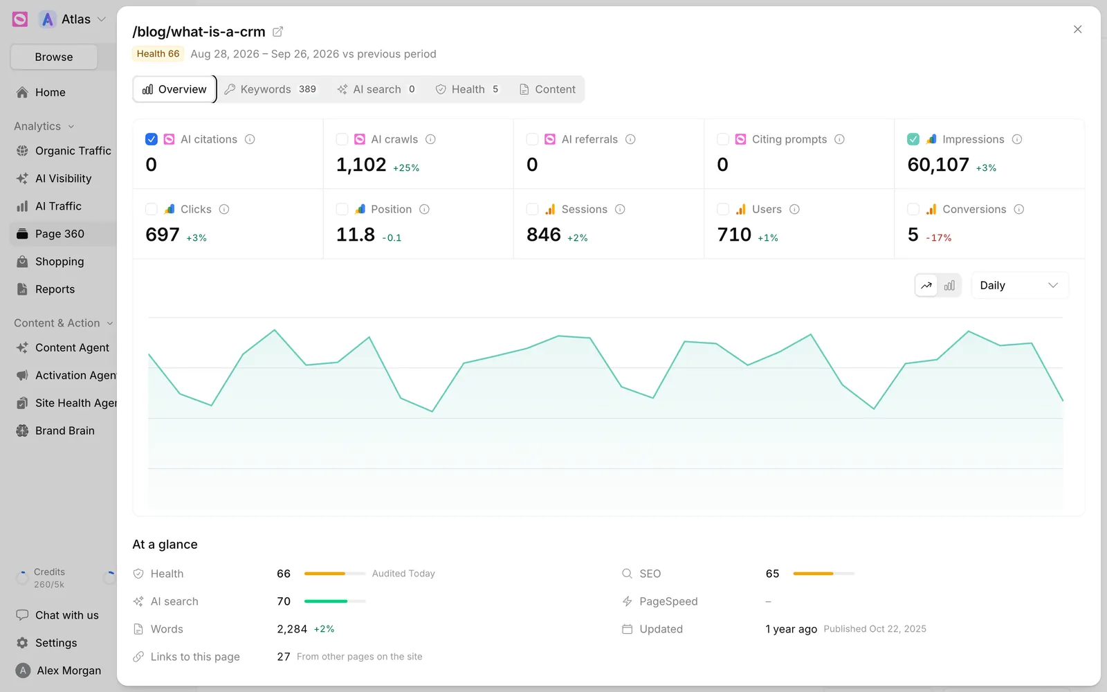Page 360 drawer for /blog/what-is-a-crm showing metric tiles for AI citations, AI crawls, impressions, clicks and sessions, a daily chart, and an At a glance section with Health, SEO, AI search and PageSpeed