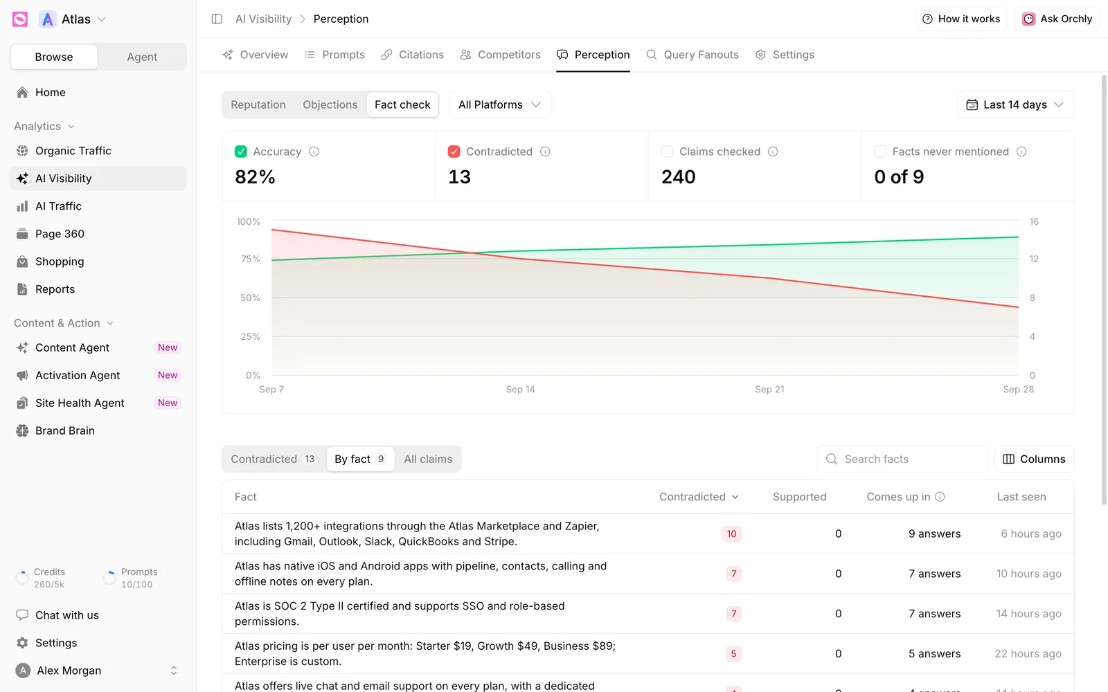 Orchly Fact check view with Accuracy 82 percent, 13 contradicted claims, a weekly accuracy chart and the By fact table