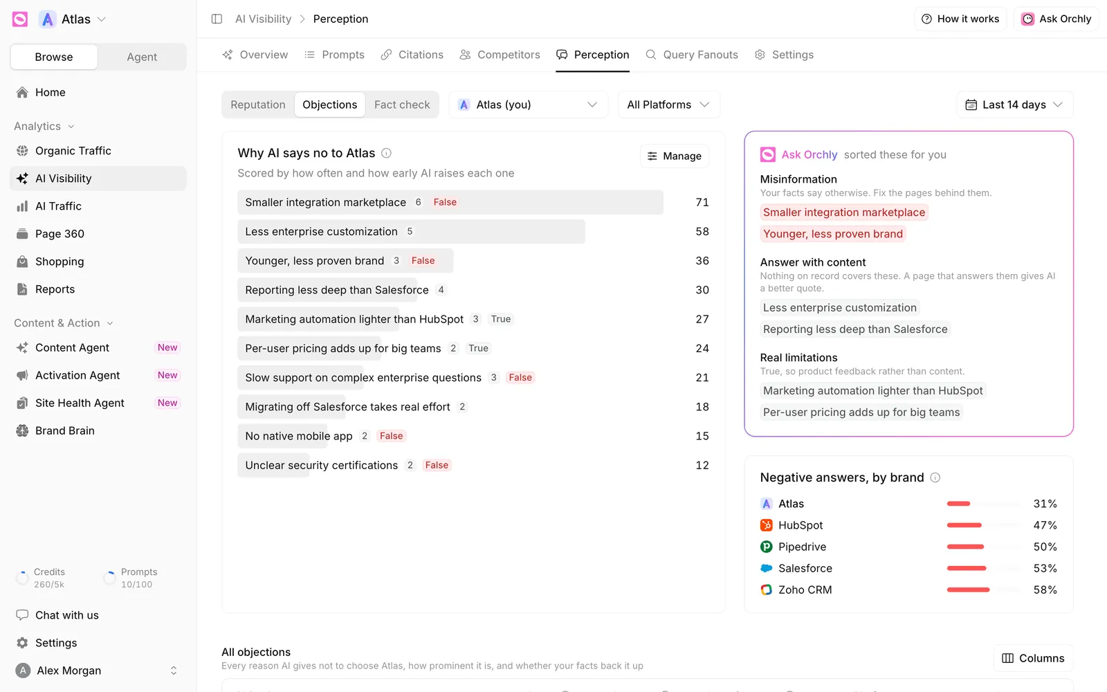 Orchly Objections view ranking reasons AI gives against Atlas with scores, False and True tags, the Ask Orchly buckets and a Negative answers by brand chart