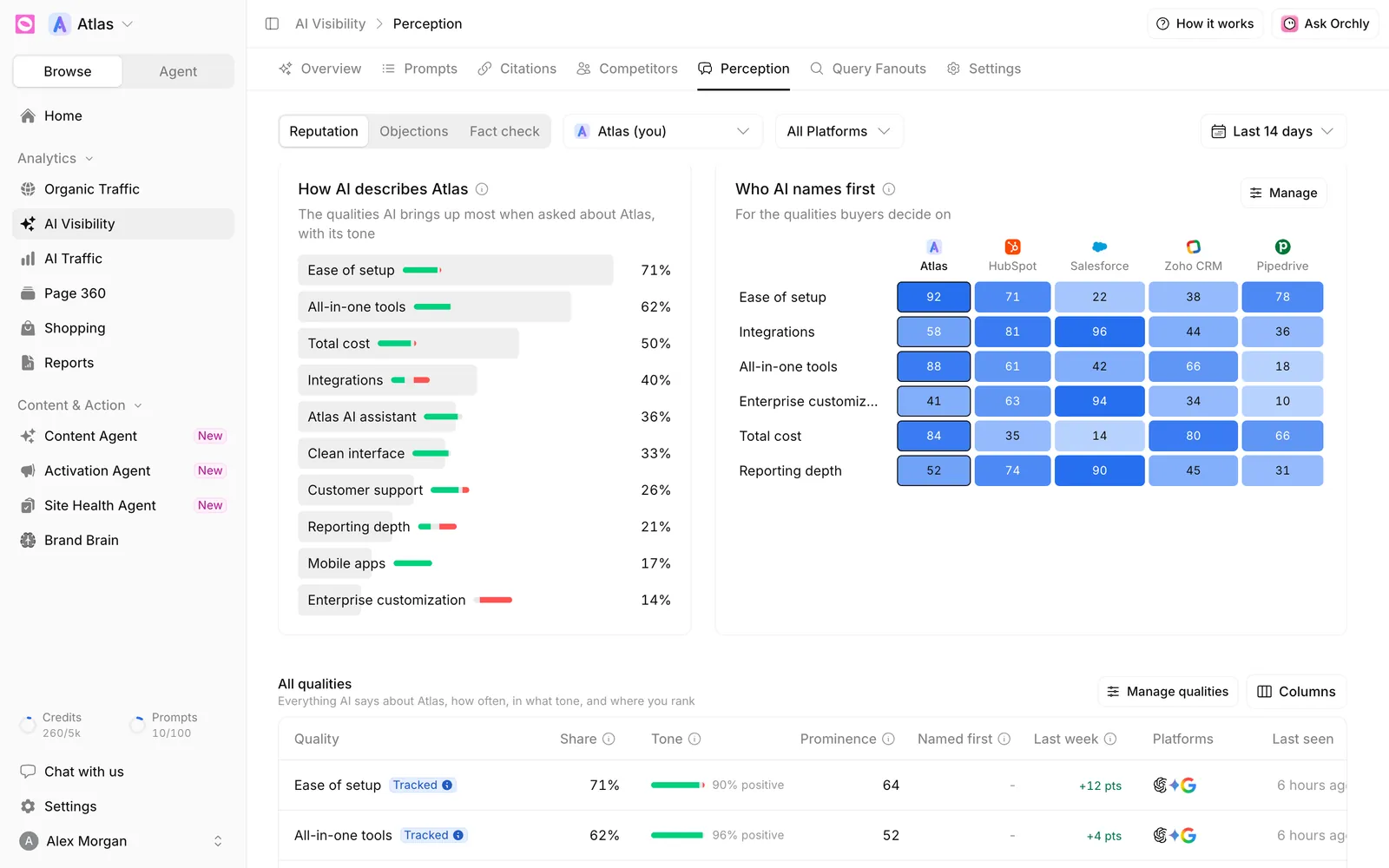How AI describes Atlas list with a tone bar per quality, next to the Who AI names first grid scoring five CRM brands on six qualities