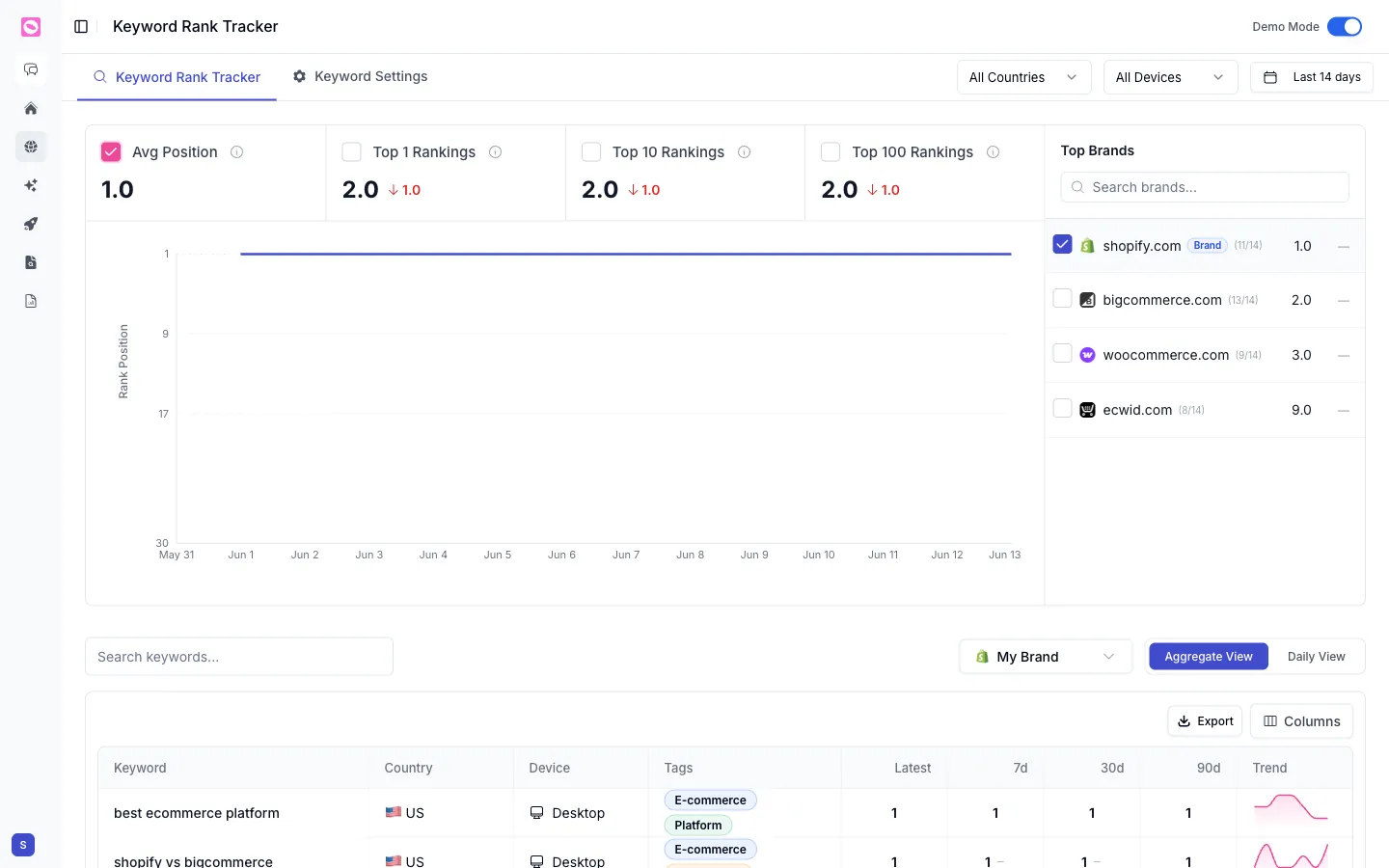 Orchly keyword rank tracker with average position, top rankings, a position chart, and a keyword table
