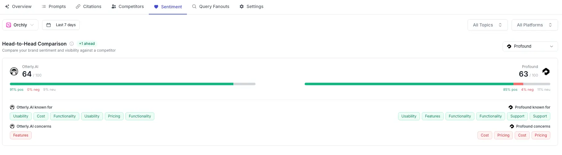 Head-to-head sentiment comparison of two brands with positive, negative, and neutral splits and known-for attributes