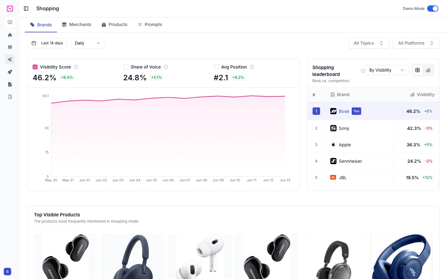 Shopping Brands tab with visibility score, a shopping leaderboard, and top visible products
