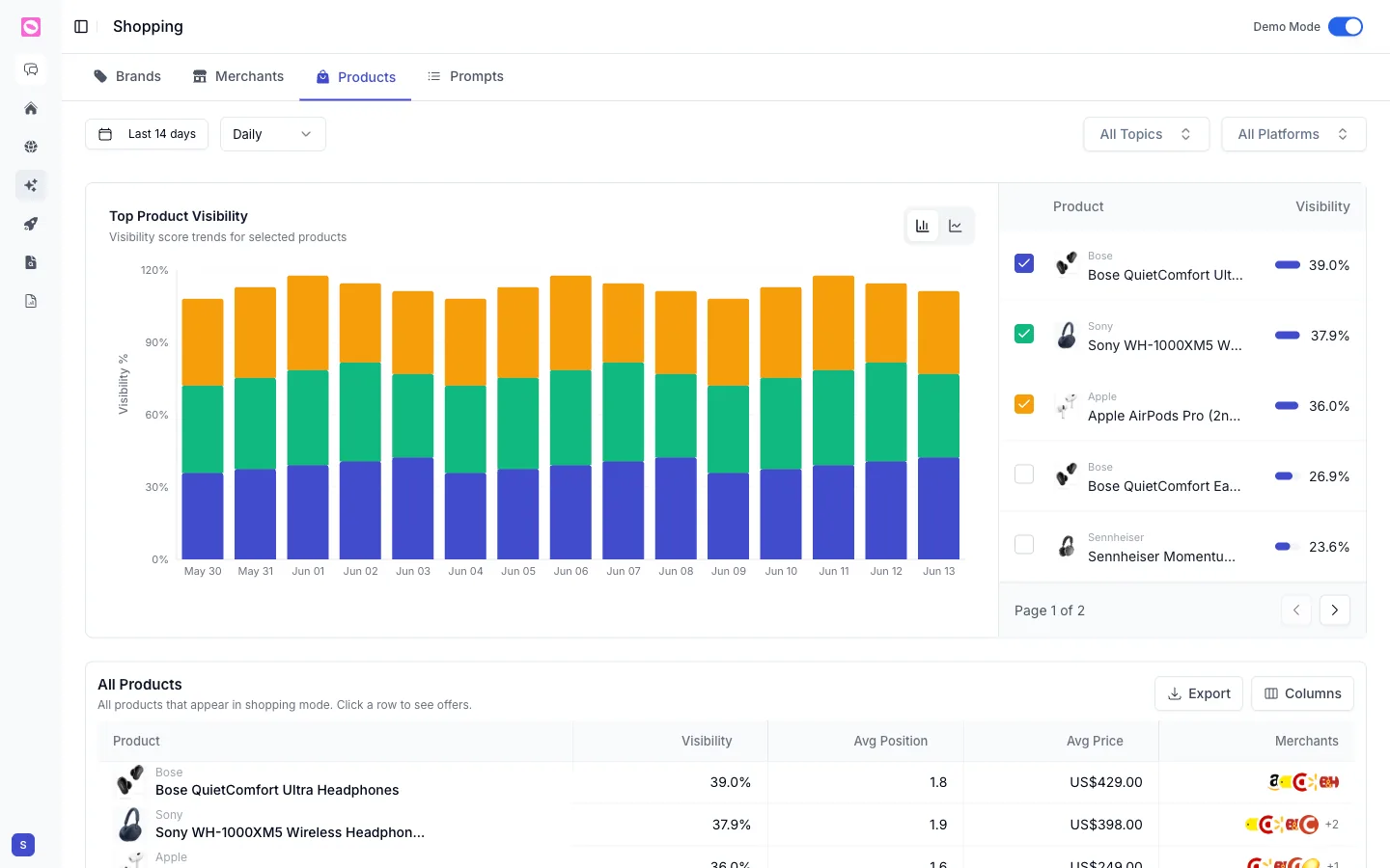 Shopping Products tab with visibility, average position, average price, and merchants per product