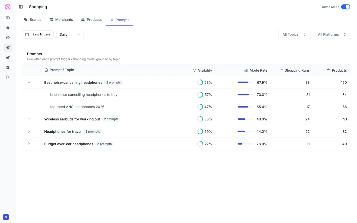 Shopping Prompts tab with mode rate, shopping runs, and product counts per prompt