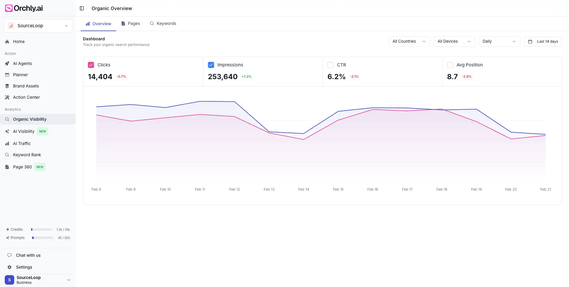 Organic Search Analytics Dashboard
