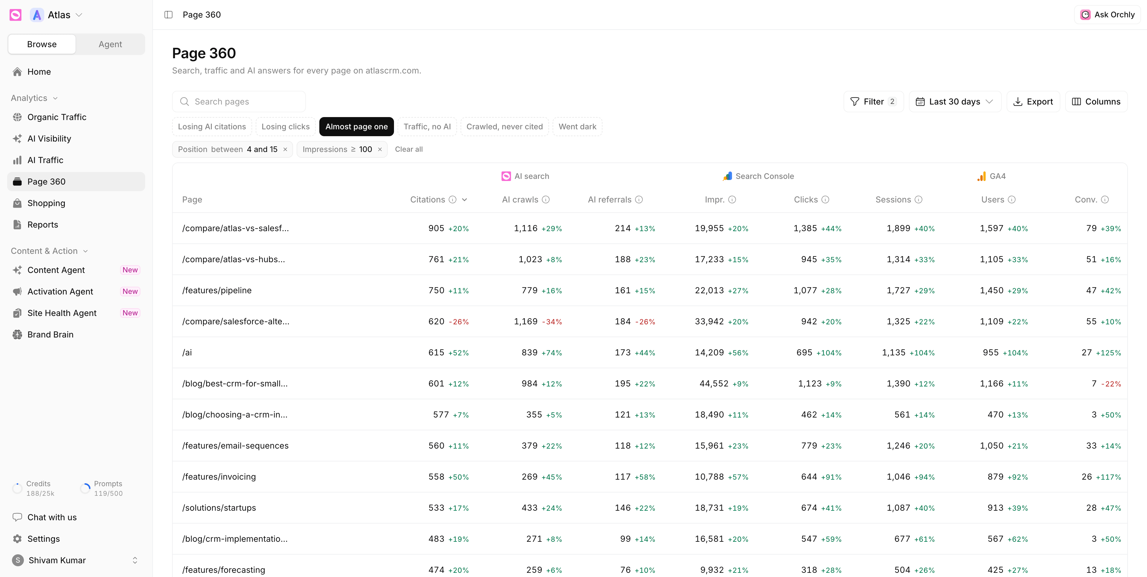 Page 360 table with AI search, Search Console and GA4 column groups, the Almost page one quick filter active and filter chips for position 4 to 15 and impressions of at least 100